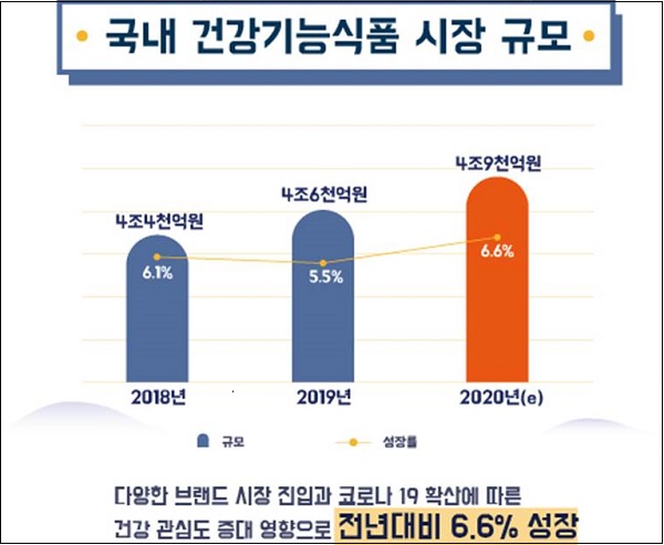이미지: 국내 건강기능식품 시장규모