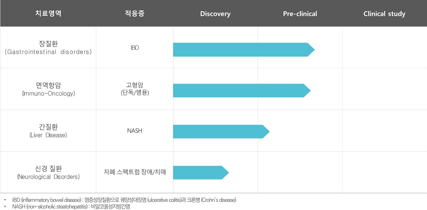 이미지: 천랩 마이크로바이옴 치료제 파이프라인
