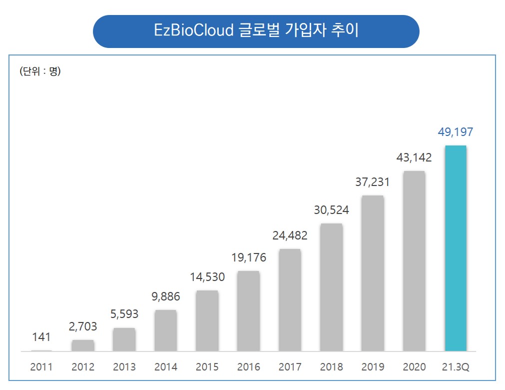 이미지: ezbiocloud 글로벌 가입자 추이