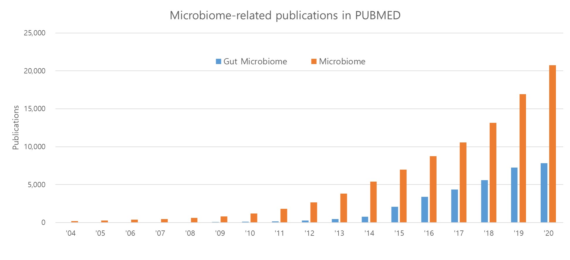 이미지: Microbiome 또는 Gut microbiome 관련 논문 수 증가 추이