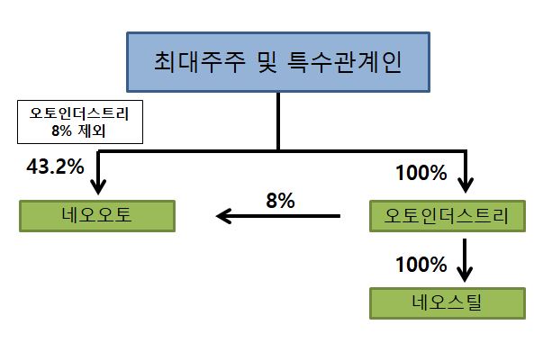 이미지: 계열사간 출자현황 (2021년 3분기말)