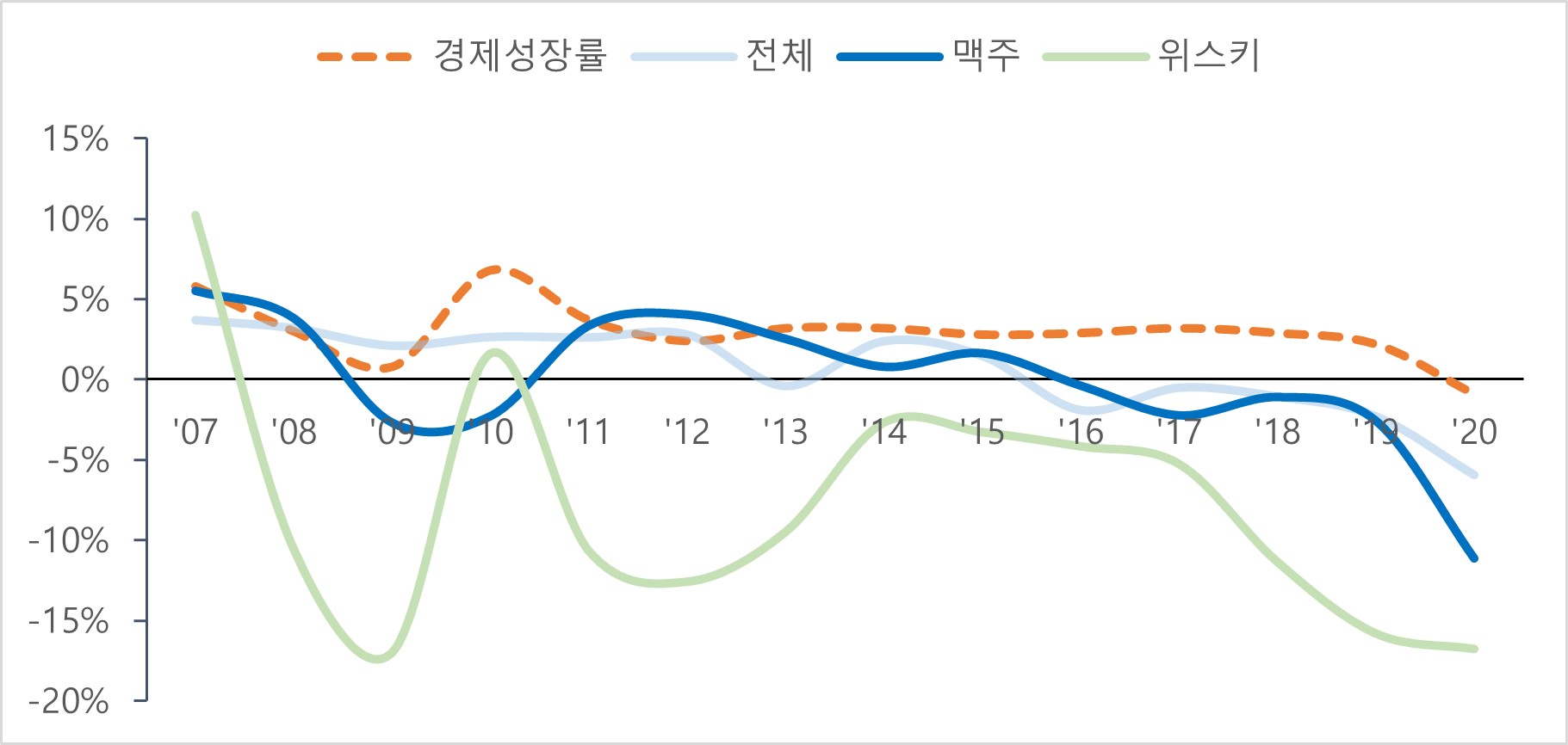 이미지: 경제성장률 및 주류 출하증가율 추이