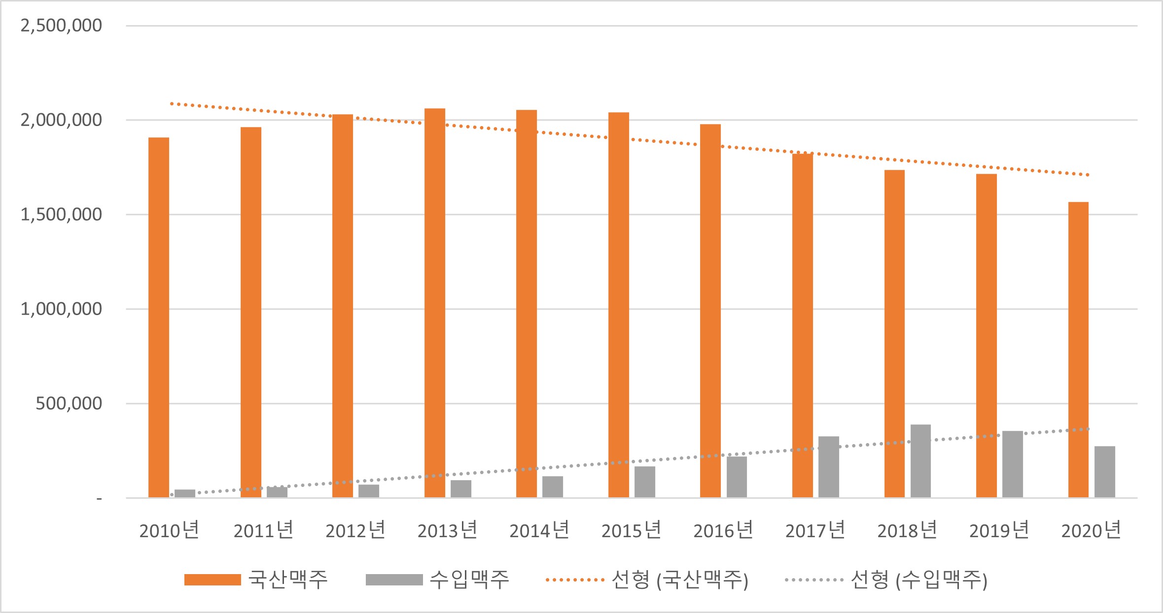 이미지: 맥주 출고량 추이