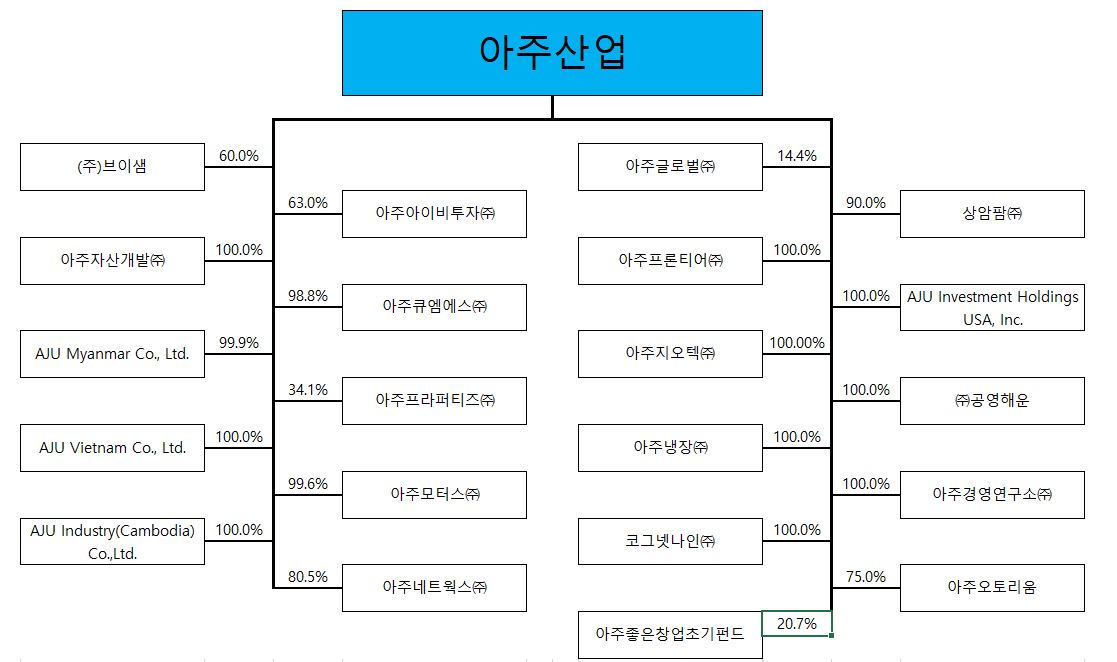 이미지: 지분계통도-3q