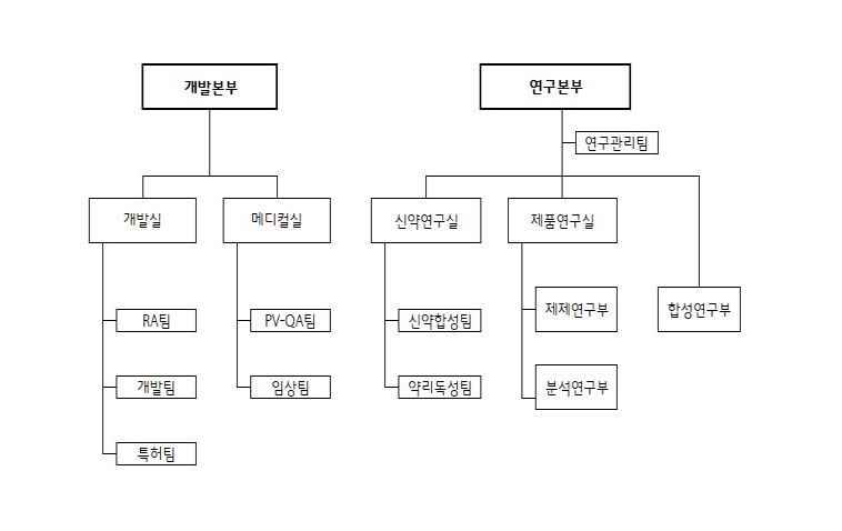 이미지: 개발,연구본부조직도_21년9월