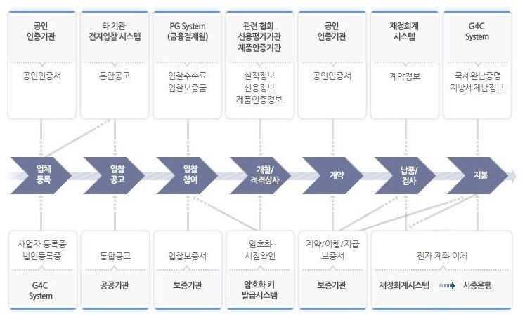 이미지: 조달청 나라장터 등록절차 flow