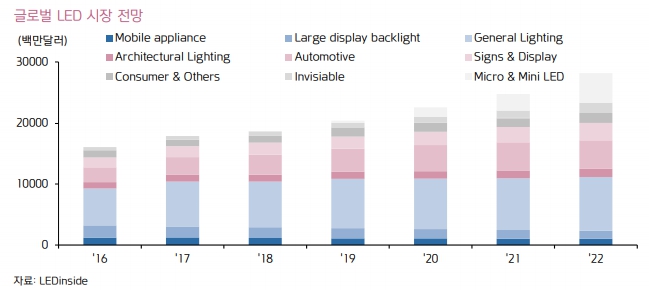 이미지: 글로벌 LED 시장 전망