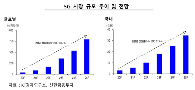 이미지: 5G 시장 규모 추이 및 전망