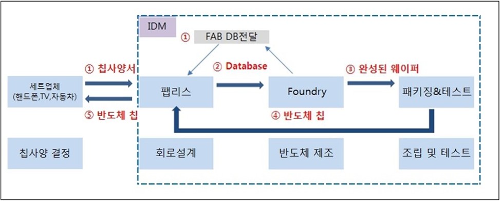 이미지: 반도체산업 연관도