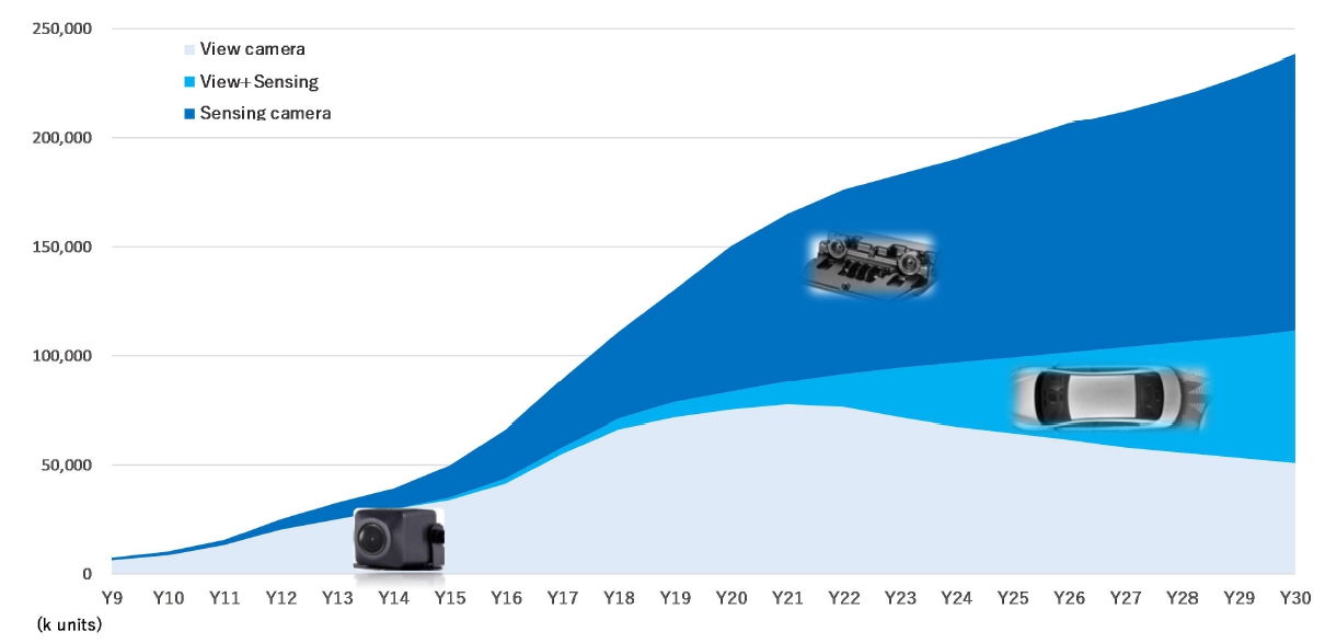 이미지: 출처 : TSR Automotive Camera Market Analysis 2018-2019