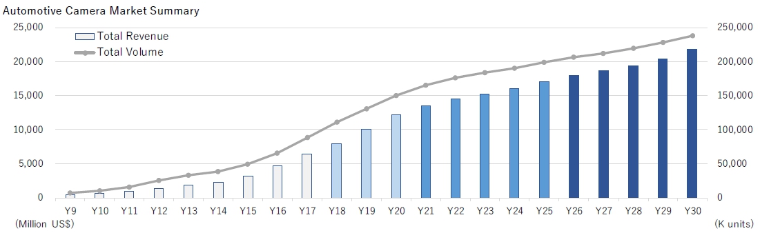 이미지: 출처 : TSR, Automotive Camera Market Analysis 2018-2019