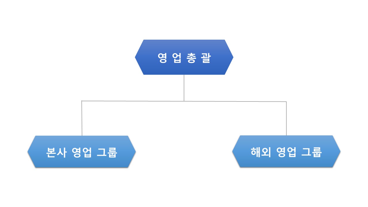 이미지: 영업 조직도
