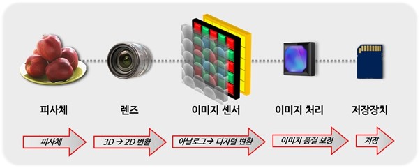 이미지: 이미지센서 개괄도
