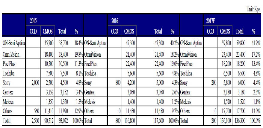 이미지: 출처: TSR, 2H 2017 Edition CCD/CMOS Area Image Sensor Market Analysis