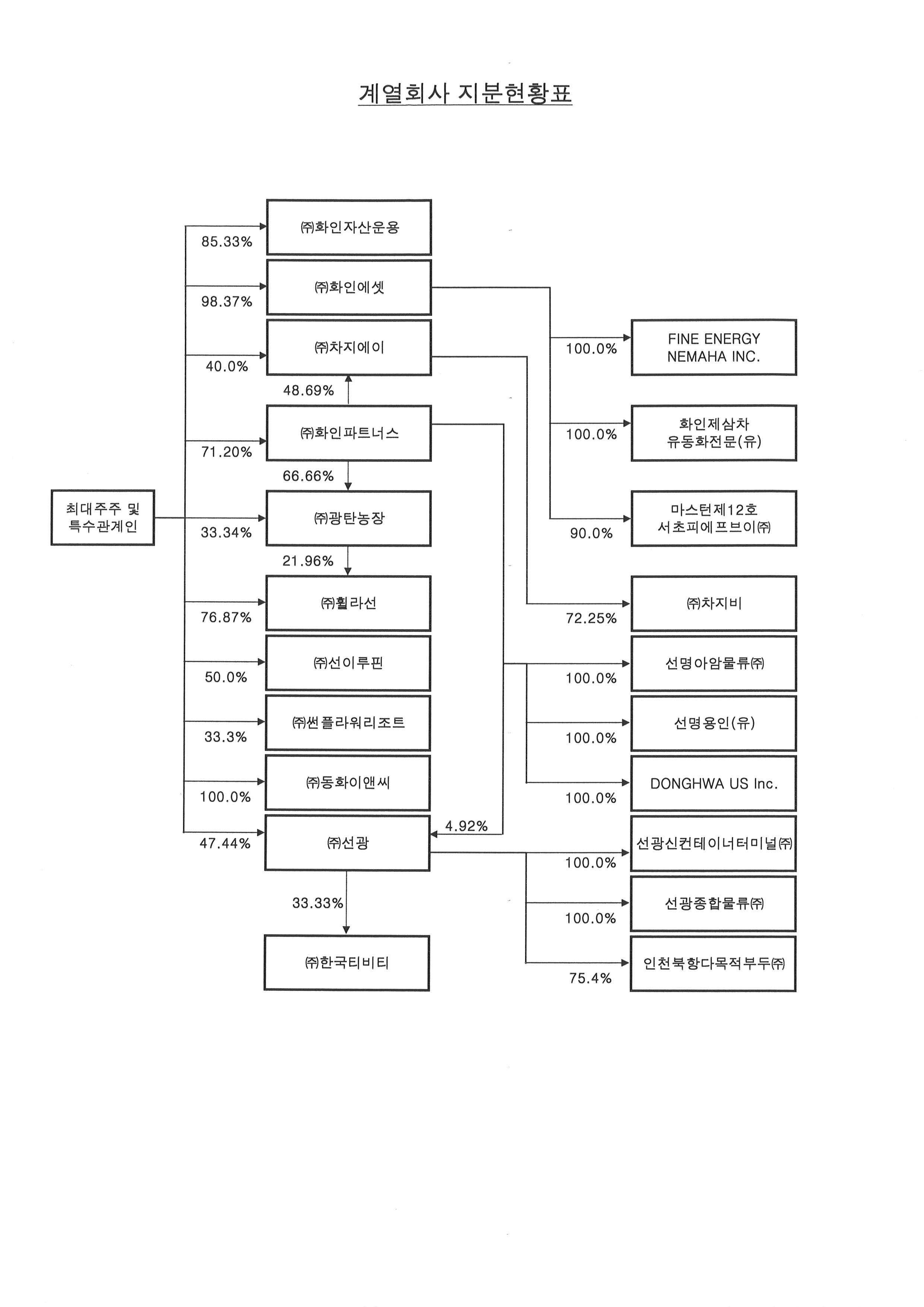 이미지: 계열회사 지분현황표