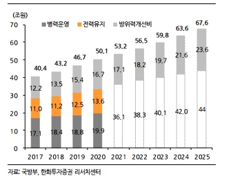 이미지: 국방비중기계획 연도별 재원