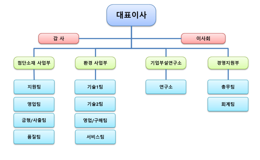 이미지: 조직도
