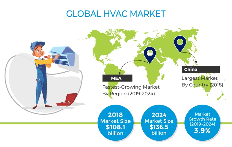 이미지: 세계 HVAC 시장 성장성 (PS Market Research, 2020.02)