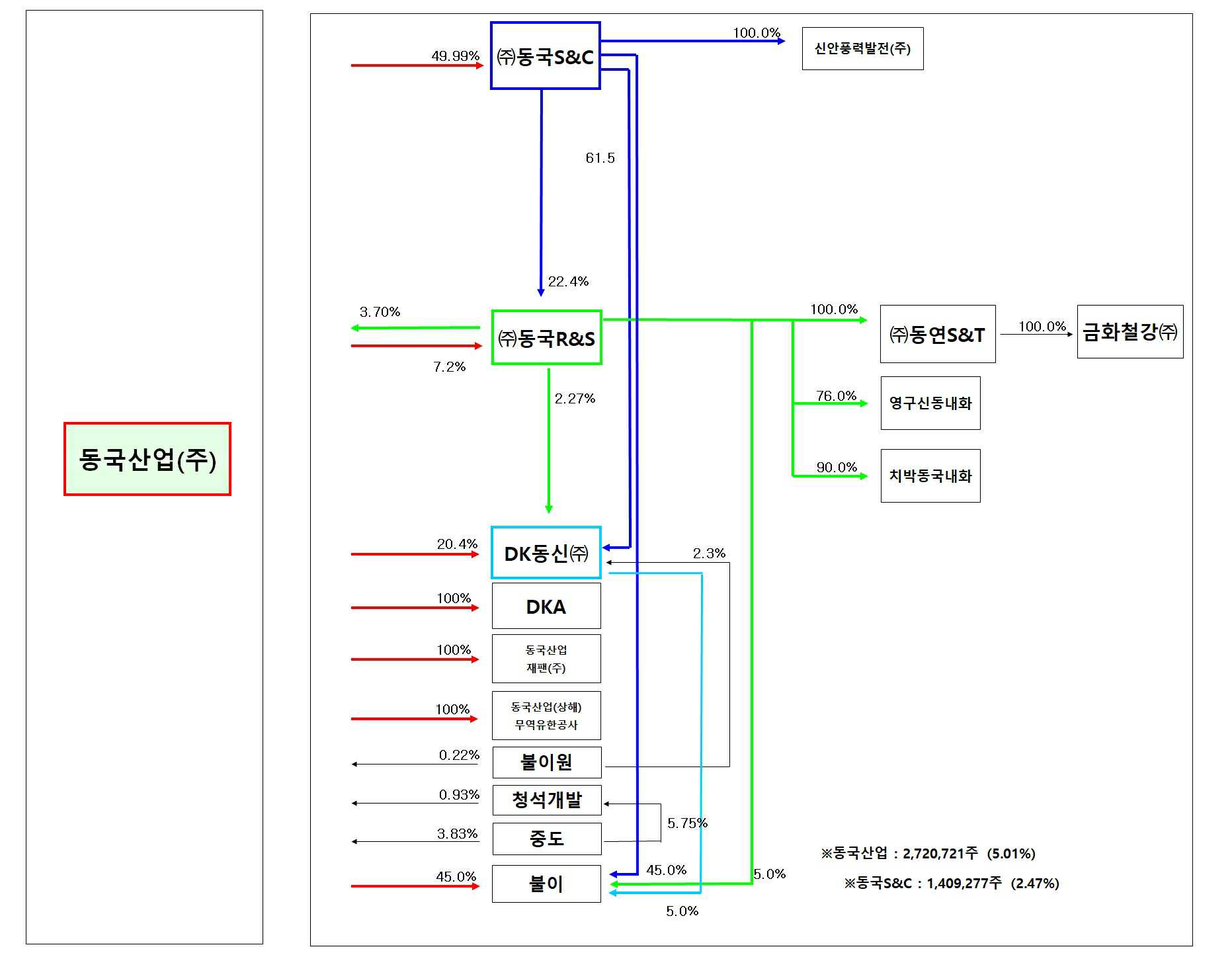 동국알앤에스] 분기보고서(일반법인)
