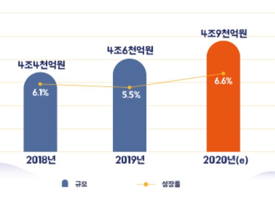 이미지: 국내 건강기능식품 시장 규모