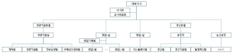 이미지: 조직도_약식