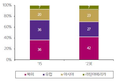 이미지: <대륙별 비중>
