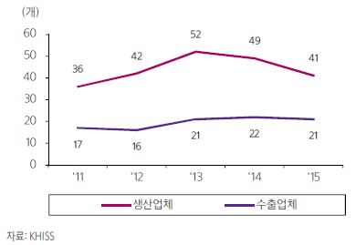 이미지: <임플란트업체수>