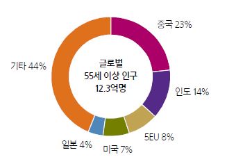 이미지: <글로벌 55세이상 지역별 비중>