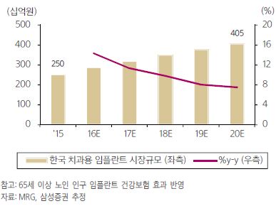 이미지: <임플란트 시장규모>