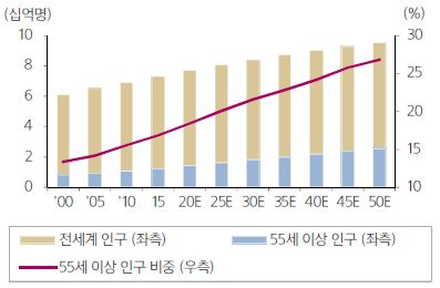 이미지: <글로벌 55세이상 인구전망>
