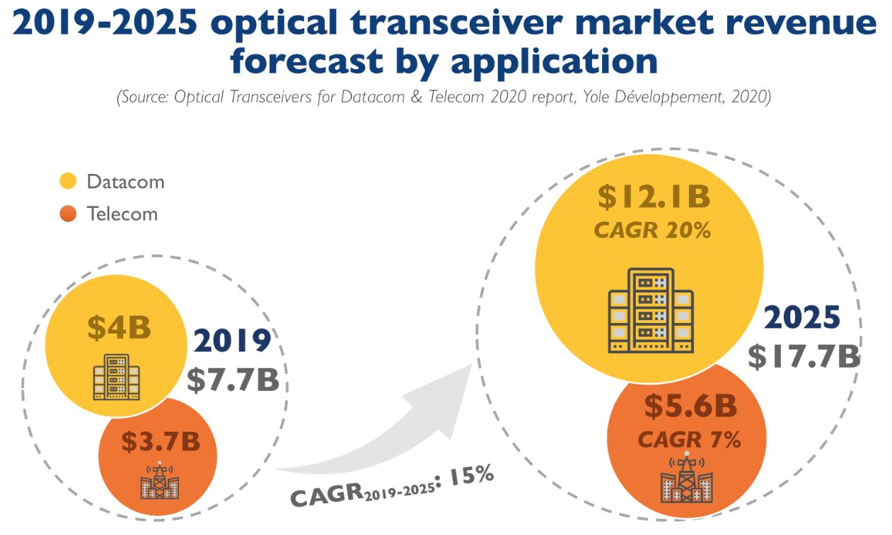 이미지: Optical Transceiver Market_Yole Developpement