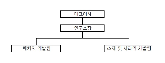 이미지: 연구개발 조직도