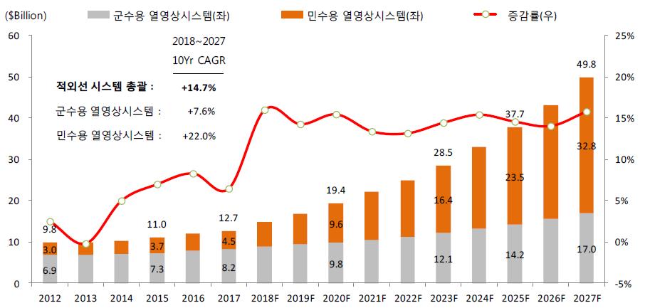 이미지: 적외선 열 영상시스템 시장규모