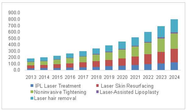 이미지: U.S. Asethetic Lasers Market, By Application