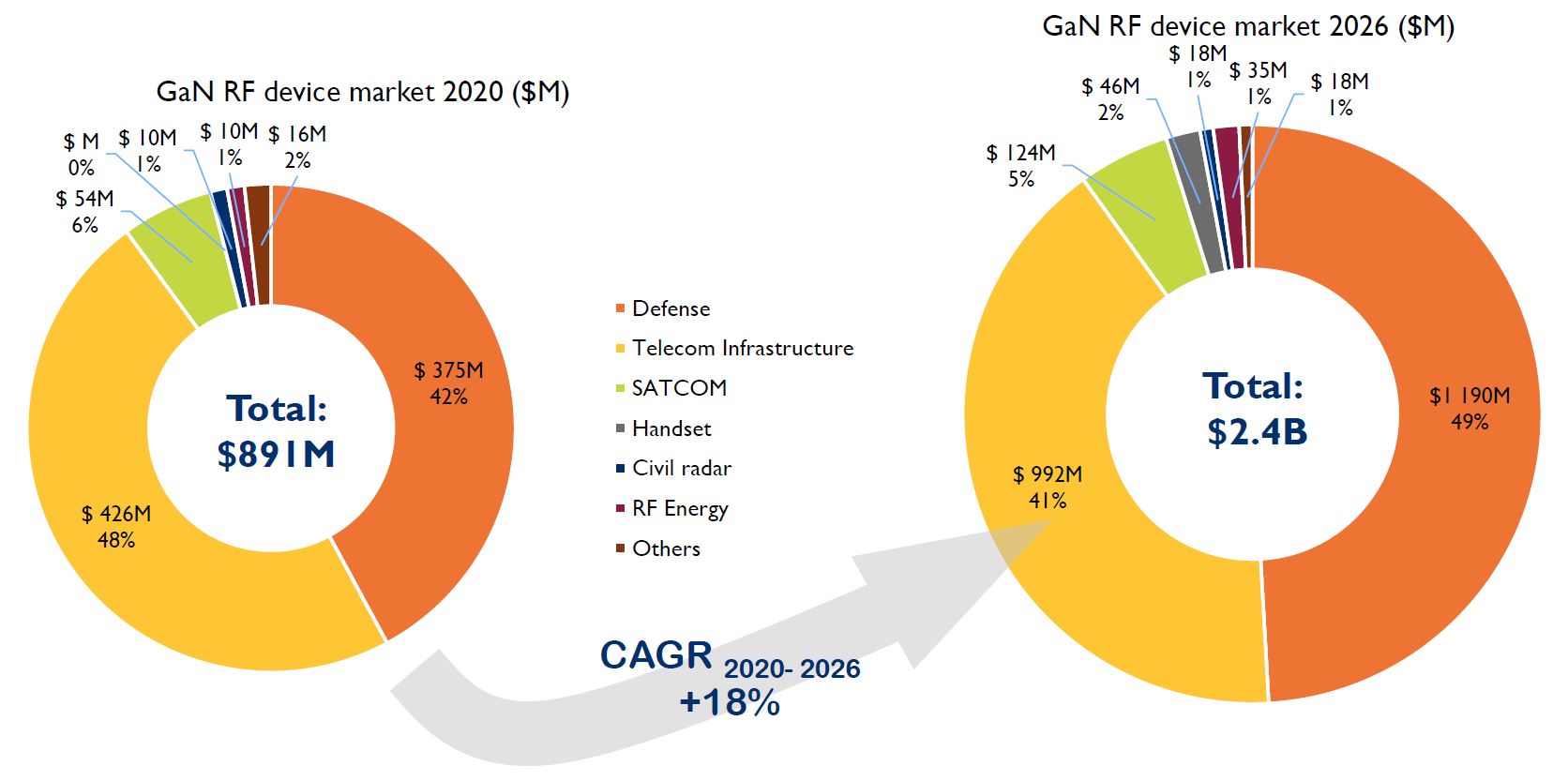 이미지: Yole Developpement, RF GaN Device Market(2021)