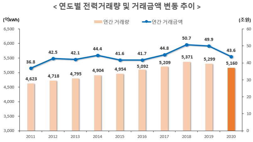 이미지: 연도별 전력거래량 및  거래금액 변동 추이