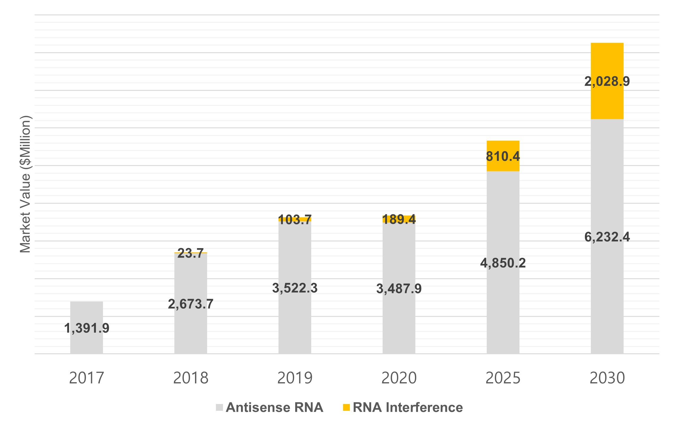 이미지: 글로벌 RNA 치료제 시장전망 (단위: USD Million)