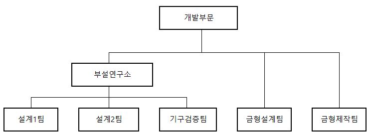 이미지: 조직도(200101)-연구개발