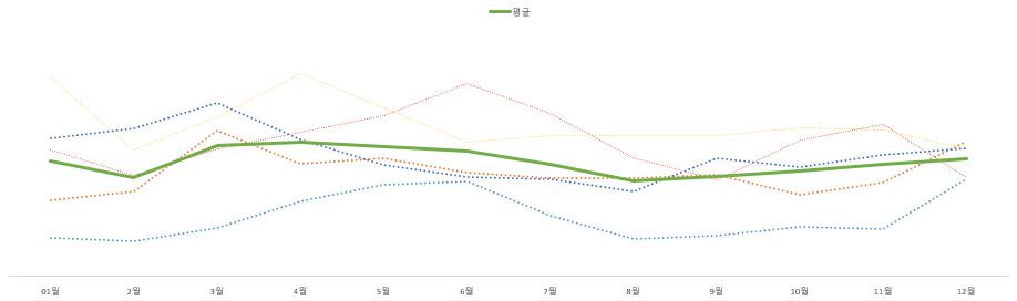 이미지: 최근 5개년 연도별 월별 매출추이