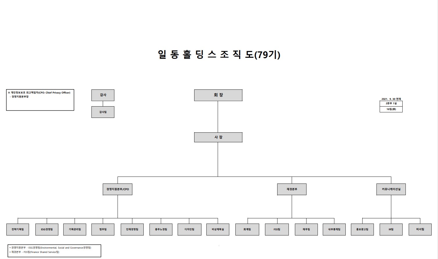 이미지: 일동홀딩스(주) 조직도(2021년) 2021.09.30