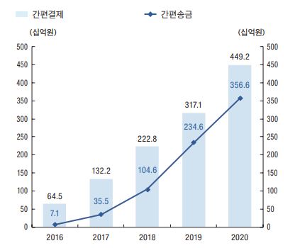 이미지: 간편결제-송금 이용금액_한국은행