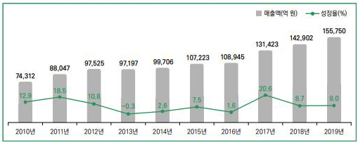 이미지: 국내 게임 시장 전체 규모 및 성장률(2010-2019년)_한국콘텐츠진흥원
