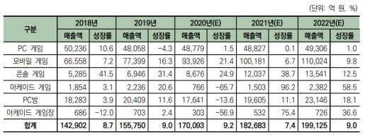 이미지: 국내 게임 시장의 규모와 전망(2018-2022)_한국콘텐츠진흥원