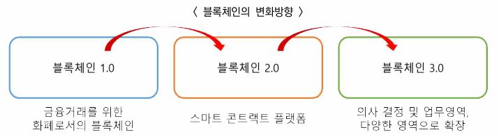 이미지: 블록체인의 변화 방향