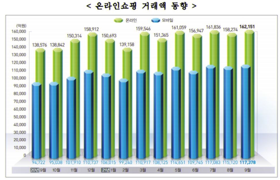 이미지: 온라인쇼핑거래액_3분기_통계청