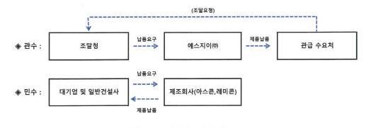 이미지: 아스콘 및 레미콘 판매경로