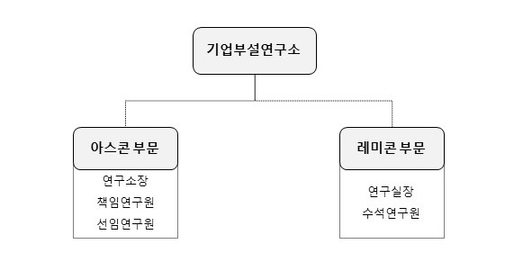 이미지: 연구개발 조직