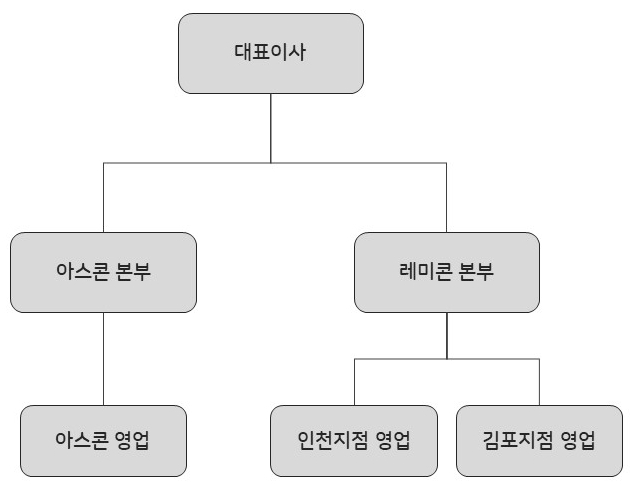 이미지: 판매조직도