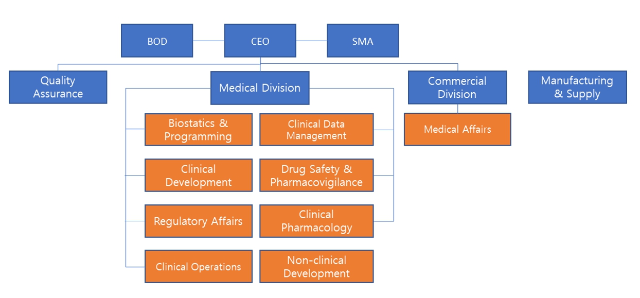 이미지: Elevar Therapeutics, Inc. 조직도