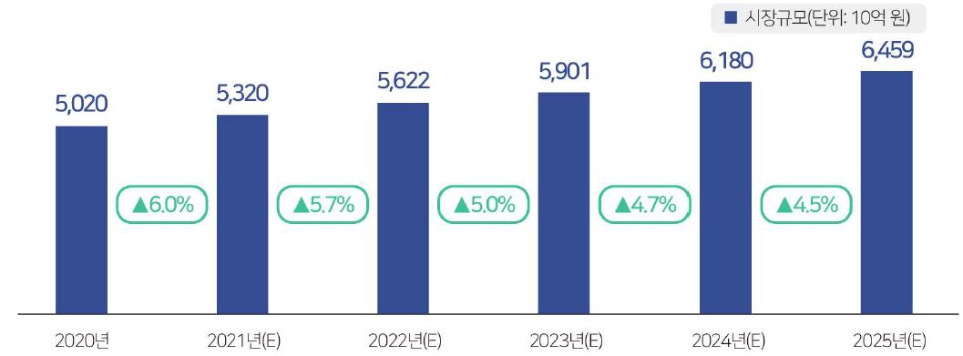 이미지: 국내 기업용 솔루션 시장규모 전망